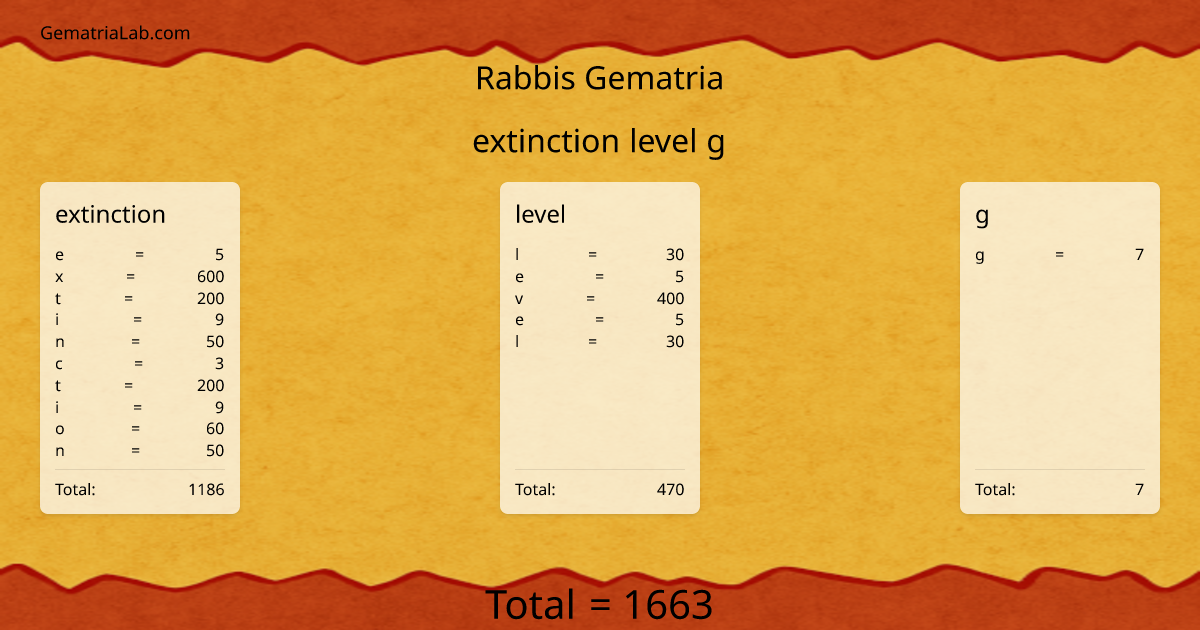 extinction level g in rabbis Gematria
